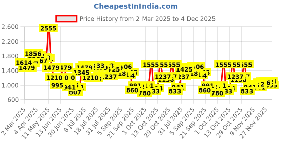myntra.com Inc 5 Women Embellished Open Toe Flats inc 5 Price History Graph from 2 Mar 2025 to 4 Dec 2025
