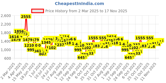 myntra.com Inc 5 Women Embellished Open Toe Flats inc 5 Price History Graph from 2 Mar 2025 to 17 Nov 2025