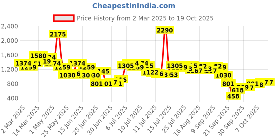 myntra.com Inc 5 Women Embellished Open Toe Flats inc 5 Price History Graph from 2 Mar 2025 to 18 Oct 2025