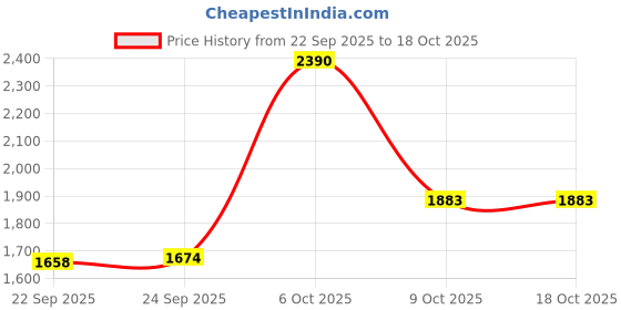 myntra.com Inc 5 Women Embellished Open Toe Flats inc 5 Price History Graph from 22 Sep 2025 to 18 Oct 2025