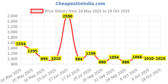 myntra.com Inc 5 Women Embellished Open Toe Flats inc 5 Price History Graph from 24 May 2025 to 18 Oct 2025
