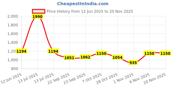myntra.com Inc 5 Women Embellished Open Toe Flats inc 5 Price History Graph from 12 Jun 2025 to 19 Nov 2025