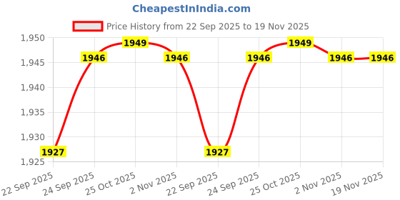 myntra.com Inc 5 Women Embellished Open Toe Flats inc 5 Price History Graph from 22 Sep 2025 to 19 Nov 2025