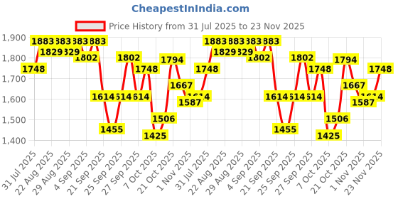 myntra.com Inc 5 Women Embellished Open Toe Flats inc 5 Price History Graph from 31 Jul 2025 to 23 Nov 2025