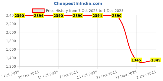 myntra.com Inc 5 Women Embellished Open Toe Flats inc 5 Price History Graph from 7 Oct 2025 to 1 Dec 2025