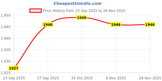 myntra.com Inc 5 Women Embellished Open Toe Flats inc 5 Price History Graph from 23 Sep 2025 to 28 Nov 2025
