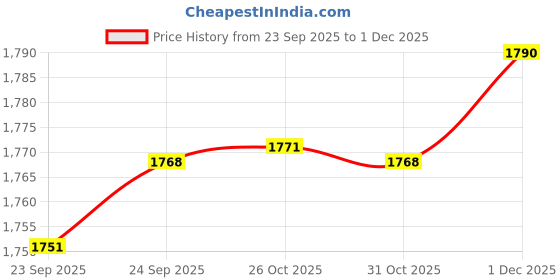 myntra.com Inc 5 Women Embellished Open Toe Flats inc 5 Price History Graph from 23 Sep 2025 to 1 Dec 2025