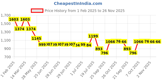 myntra.com Inc 5 Women Embellished Open Toe Flats with Embroidered inc 5 Price History Graph from 1 Feb 2025 to 25 Nov 2025