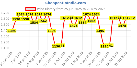 myntra.com Inc 5 Women Embellished Open Toe Wedge Sandals inc 5 Price History Graph from 25 Jun 2025 to 20 Nov 2025