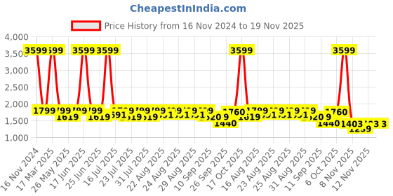 myntra.com Inc 5 Women Embellished Open Toe Wedges inc 5 Price History Graph from 16 Nov 2024 to 19 Nov 2025