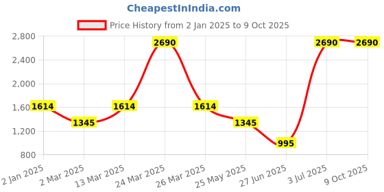 myntra.com Inc 5 Women Embellished Party High-Top Block Mules with Laser Cuts inc 5 Price History Graph from 2 Jan 2025 to 9 Oct 2025