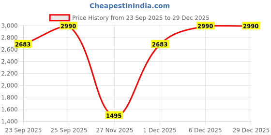 myntra.com Inc 5 Women Embellished Party Mid-Top Wedge Sandals inc 5 Price History Graph from 23 Sep 2025 to 29 Dec 2025