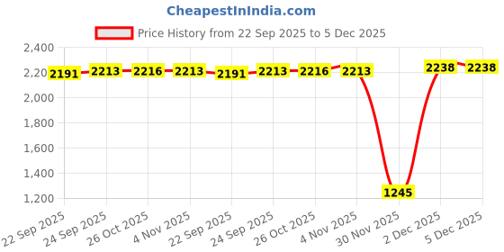 myntra.com Inc 5 Women Embellished Party Open Toe Flats inc 5 Price History Graph from 22 Sep 2025 to 5 Dec 2025