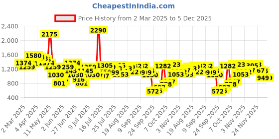 myntra.com Inc 5 Women Embellished Party Open Toe Flats inc 5 Price History Graph from 2 Mar 2025 to 5 Dec 2025