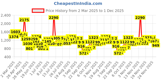 myntra.com Inc 5 Women Embellished Party Open Toe Flats inc 5 Price History Graph from 2 Mar 2025 to 1 Dec 2025