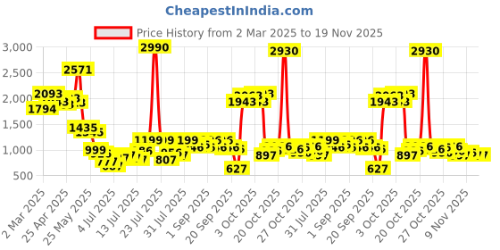 myntra.com Inc 5 Women Embellished Party Open Toe Flats inc 5 Price History Graph from 2 Mar 2025 to 19 Nov 2025