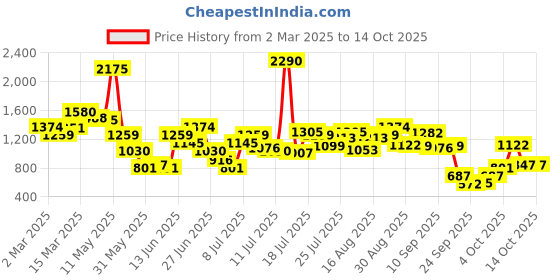 myntra.com Inc 5 Women Embellished Party Open Toe Flats with Bows inc 5 Price History Graph from 2 Mar 2025 to 13 Oct 2025