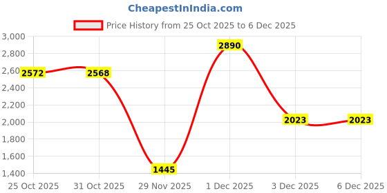 myntra.com Inc 5 Women Embellished Party Wedge Heel Sandals with Buckles inc 5 Price History Graph from 25 Oct 2025 to 5 Dec 2025