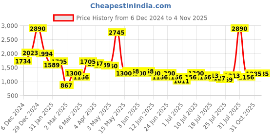 myntra.com Inc 5 Women Embellished Round Toe Heels inc 5 Price History Graph from 6 Dec 2024 to 31 Oct 2025