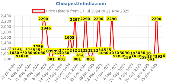 myntra.com Inc 5 Women Embellished Shimmer Open Toe Flats inc 5 Price History Graph from 17 Jul 2024 to 21 Nov 2025