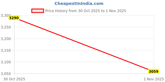 myntra.com Inc 5 Women Embellished Strappy Open Toe Kitten Heeled Sandals inc 5 Price History Graph from 30 Oct 2025 to 1 Nov 2025