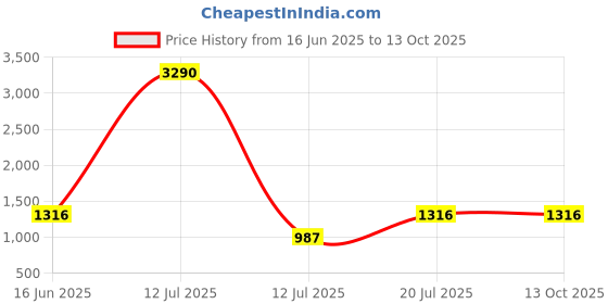 myntra.com Inc 5 Women Embellished Structured Sling Bag inc 5 Price History Graph from 16 Jun 2025 to 13 Oct 2025