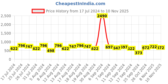 myntra.com Inc 5 Women Embellished T-Strap Flats inc 5 Price History Graph from 17 Jul 2024 to 8 Nov 2025