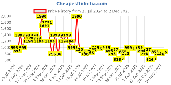 myntra.com Inc 5 Women Embellished T-Strap Flats inc 5 Price History Graph from 25 Jul 2024 to 2 Dec 2025