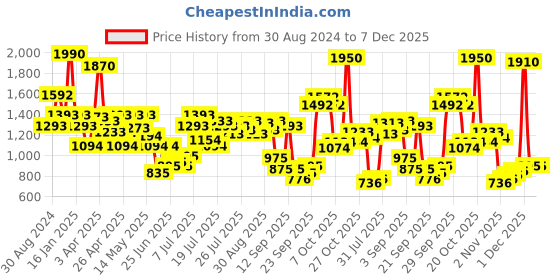 myntra.com Inc 5 Women Embellished T-Strap Flats inc 5 Price History Graph from 30 Aug 2024 to 6 Dec 2025