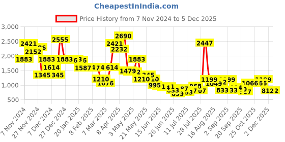 myntra.com Inc 5 Women Embellished T-Strap Flats inc 5 Price History Graph from 7 Nov 2024 to 2 Dec 2025