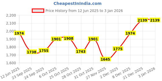 myntra.com Inc 5 Women Embellished T-Strap Flats inc 5 Price History Graph from 12 Jun 2025 to 30 Dec 2025