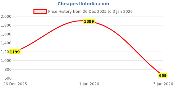myntra.com Inc 5 Women Embellished T-Strap Flats inc 5 Price History Graph from 26 Dec 2025 to 1 Jan 2026