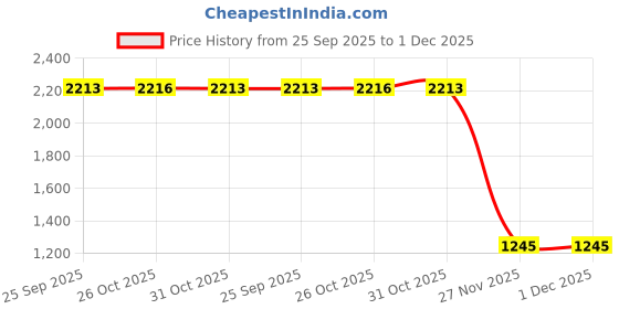 myntra.com Inc 5 Women Embroidered Ethnic One Toe Flats inc 5 Price History Graph from 25 Sep 2025 to 30 Nov 2025