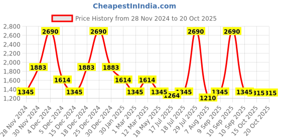 myntra.com Inc 5 Women Espadrilles inc 5 Price History Graph from 28 Nov 2024 to 20 Oct 2025