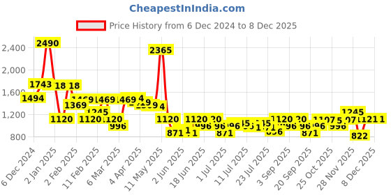 myntra.com Inc 5 Women Ethnic Block Mules with Buckles inc 5 Price History Graph from 6 Dec 2024 to 8 Dec 2025
