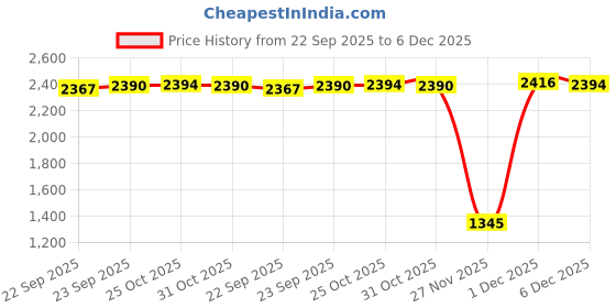 myntra.com Inc 5 Women Ethnic Embellished Block Heel Sandals inc 5 Price History Graph from 22 Sep 2025 to 5 Dec 2025