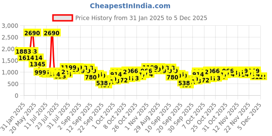 myntra.com Inc 5 Women Ethnic - Embellished Party Block Sandals inc 5 Price History Graph from 31 Jan 2025 to 4 Dec 2025