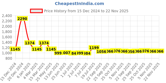 myntra.com Inc 5 Women Ethnic One Toe Flats inc 5 Price History Graph from 15 Dec 2024 to 22 Nov 2025