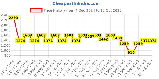 myntra.com Inc 5 Women Ethnic T-Strap Flats with Bows inc 5 Price History Graph from 4 Dec 2024 to 16 Oct 2025