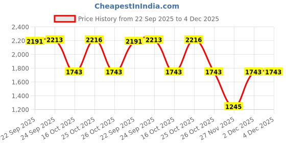 myntra.com Inc 5 Women Ethnic Wedge Mules with Laser Cuts inc 5 Price History Graph from 22 Sep 2025 to 3 Dec 2025