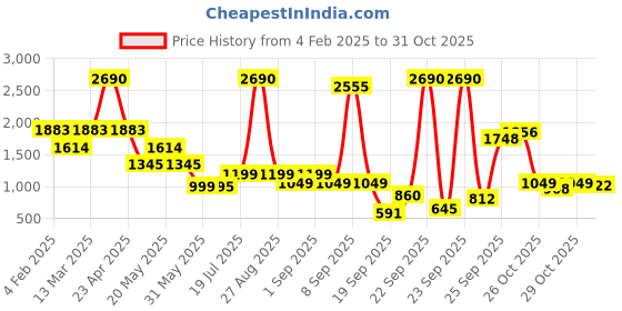 myntra.com Inc 5 Women Flatform Heel Sandals inc 5 Price History Graph from 4 Feb 2025 to 31 Oct 2025