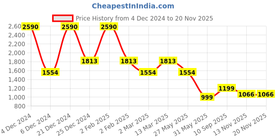 myntra.com Inc 5 Women Flatform Heels Sandals inc 5 Price History Graph from 4 Dec 2024 to 17 Nov 2025