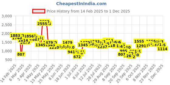 myntra.com Inc 5 Women Flatform Mules inc 5 Price History Graph from 14 Feb 2025 to 30 Nov 2025