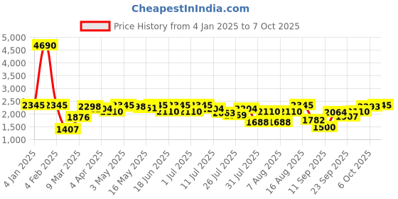 myntra.com Inc 5 Women Flatform Regular Boots inc 5 Price History Graph from 4 Jan 2025 to 7 Oct 2025