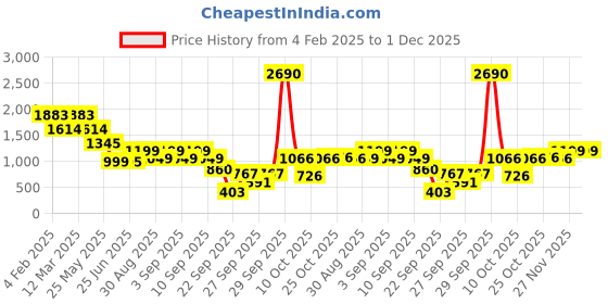 myntra.com Inc 5 Women Flatform Sandals with Laser Cuts inc 5 Price History Graph from 4 Feb 2025 to 30 Nov 2025