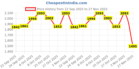 myntra.com Inc 5 Women Flatforms inc 5 Price History Graph from 22 Sep 2025 to 27 Nov 2025