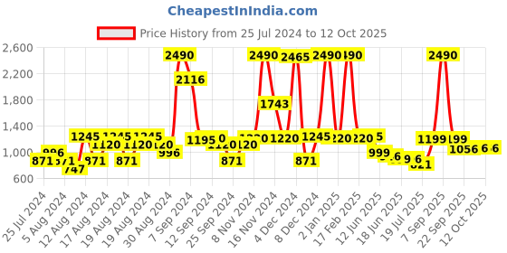 myntra.com Inc 5 Women Geometric Textured Block Sandals inc 5 Price History Graph from 25 Jul 2024 to 11 Oct 2025