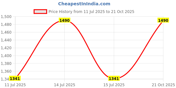 myntra.com Inc 5 Women Geometric Textured Card Holder inc 5 Price History Graph from 11 Jul 2025 to 21 Oct 2025