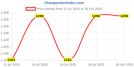 myntra.com Inc 5 Women Geometric Textured Card Holder inc 5 Price History Graph from 11 Jul 2025 to 29 Oct 2025