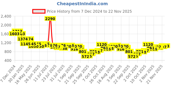 myntra.com Inc 5 Women Gladiators Flats inc 5 Price History Graph from 7 Dec 2024 to 22 Nov 2025